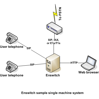 Single machine sample