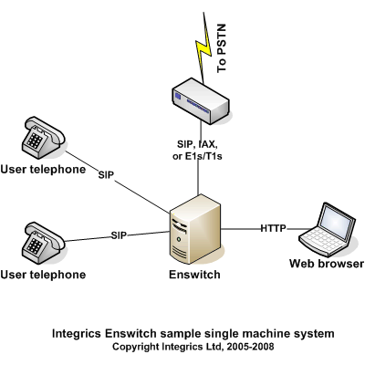 Single machine sample