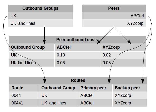 Routing configuration