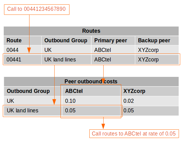 How routing works